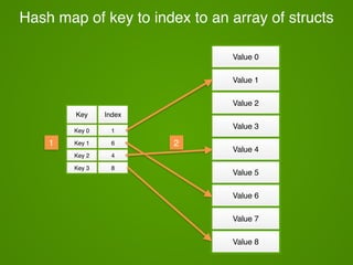 valuekey
key* value*key* value*
List
List
List
List
1
2
Cache misses in a typical hash-map
implementation
 