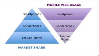 MOBILE WEB USAGE!


  !"#$%&'()*+,         !"#$%&'()*+,


  !(-.#/,0'()*+,       !(-.#/,0'()*+,


                         1*#%2$*,
 1*#%2$*,0'()*+,
                         0'()*+,

MARKET SHARE!

                                        23
 