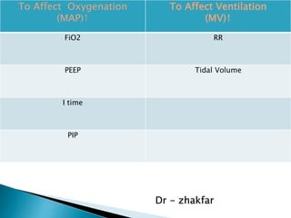 To Affect Oxygenation
(MAP)↑
To Affect Ventilation
(MV)↑
FiO2 RR
PEEP Tidal Volume
I time
PIP
Dr - zhakfar
 