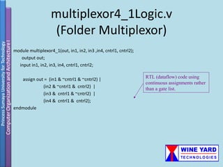 multiplexor4_1Logic.v
                   (Folder Multiplexor)
module multiplexor4_1(out, in1, in2, in3 ,in4, cntrl1, cntrl2);
   output out;
  input in1, in2, in3, in4, cntrl1, cntrl2;

   assign out = (in1 & ~cntrl1 & ~cntrl2) |                       RTL (dataflow) code using
                                                                  continuous assignments rather
             (in2 & ~cntrl1 & cntrl2) |                           than a gate list.
             (in3 & cntrl1 & ~cntrl2) |
             (in4 & cntrl1 & cntrl2);
endmodule
 
