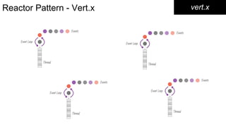 Reactor Pattern - Vert.x vert.x
 