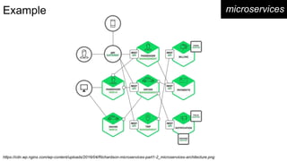 Example microservices
https://cdn.wp.nginx.com/wp-content/uploads/2016/04/Richardson-microservices-part1-2_microservices-architecture.png
 