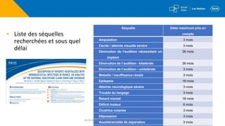 ▪ Liste des séquelles
recherchées et sous quel
délai
Séquelle Délai maximum pris en
compte
Amputation 3 mois
Cécité / atteinte visuelle sévère 3 mois
Diminution de l’audition nécessitant un
implant
36 mois
Diminution de l’audition - bilatérale 36 mois
Diminution de l’audition - unilatérale 3 mois
Maladie / insuffisance rénale 3 mois
Epilepsie 18 mois
Atteinte neurologique sévère 3 mois
Trouble du langage 3 mois
Retard mental 18 mois
Déficit moteur 6 mois
Cicatrice cutanée 3 mois
Dépression 3 mois
Anxiété/anxiété de séparation 3 mois
M-FR-00005179_V1.0_Etabli en septembre 2021
 