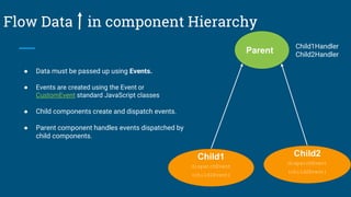 Flow Data in component Hierarchy
Parent
Child1
dispatchEvent
(child1Event)
Child2
dispatchEvent
(child2Event)
Child1Handler
Child2Handler
● Data must be passed up using Events.
● Events are created using the Event or
CustomEvent standard JavaScript classes
● Child components create and dispatch events.
● Parent component handles events dispatched by
child components.
 