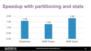 Speedup with partitioning and stats
28#UnifiedDataAnalytics #SparkAISummit
 
