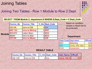 Joining Tables
Joining Two Tables - Row 1 Module to Row 2 Dept
SELECT * FROM Module C, department D WHERE D.Dept_Code = C.Dept_Code
Course_No
CIS 120

Intro to CIS

4 Cis

MKT 333

Module

Course_Title

C_Hrs Dept_Code

Intro to Mkting

3 MKT

ECO 473
BA201
CIS 345

Labor Econ.
Intro to Stat.
Intro to Dbase

3 ECO
5 ECO
4 CIS

Match on condition
causes a result row to
be produced.

Department
Dept Code
MKT
CIS
ECO

Dept name
Office#
Marketing
244
Comp. Info. Sys.
302
Economics
244

RESULT TABLE
Course_No

Course_Title

CIS 120

Intro to CIS

C_Hrs Dept_Code Dept_Name Office#
4 Cis

Comp. Info S

302

 