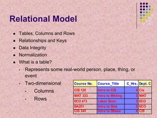 Relational Model


Tables, Columns and Rows



Relationships and Keys



Data Integrity



Normalization



What is a table?
•

Represents some real-world person, place, thing, or
event

•

Two-dimensional
•
•

Columns
Rows

Course No.

Course_Title

C_Hrs. Dept. C

CIS 120

Intro to CIS

4 Cis

MKT 333

Intro to Mkting

3 MKT

ECO 473
BA201
CIS 345

Labor Econ.
Intro to Stat.
Intro to Dbase

3 ECO
5 ECO
4 CIS

 