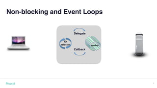 Non-blocking and Event Loops
9
worker
IO
selector
Delegate
Callback
 