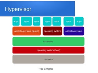Hypervisor

   apps     apps      apps      apps        apps   apps      apps



   operating system (guest)     operating system   operating system



                               hypervisor


                         operating system (host)



                               hardware



                          Type 2: Hosted
 