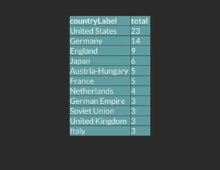 countryLabel      total
United States     23
Germany           14
England           9
Japan             6
Austria-Hungary   5
France            5
Netherlands       4
German Empire     3
Soviet Union      3
United Kingdom    3
Italy             3
 