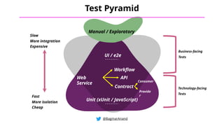 Unit (xUnit / JavaScript)
Manual / Exploratory
Web
Service
UI / e2e
Technology-facing
Tests
@BagmarAnand
Test Pyramid
Slow
More integration
Expensive
Fast
More isolation
Cheap
Workflow
API
Contract
Consumer
Provide
r
Business-facing
Tests
 
