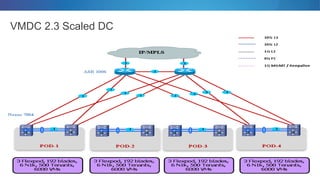 VMDC 2.3 Scaled DC
 