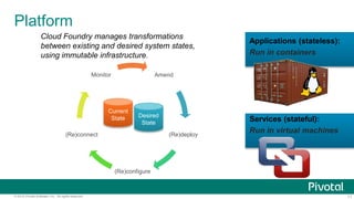 11© 2015 Pivotal Software, Inc. All rights reserved.
Platform
Services (stateful):
Run in virtual machines
Applications (stateless):
Run in containers
Cloud Foundry manages transformations
between existing and desired system states,
using immutable infrastructure.
Amend
(Re)deploy
(Re)configure
(Re)connect
Monitor
Current
State Desired
State
 