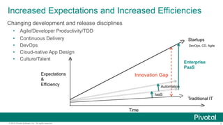 4© 2015 Pivotal Software, Inc. All rights reserved.
Increased Expectations and Increased Efficiencies
Changing development and release disciplines
• Agile/Developer Productivity/TDD
• Continuous Delivery
• DevOps
• Cloud-native App Design
• Culture/Talent
Time
Expectations
&
Efficiency
Innovation Gap
IaaS
Automation
DevOps, CD, Agile
Traditional IT
Startups
Enterprise
PaaS
 