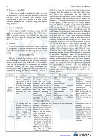 36                                                                                                    Deepa Guleria, M.K.Chavan
B. Remote to user (R2L)                                            difficult to choose a particular method to implement an
                                                                   intrusion detection system over the other. This paper
   In this type of attack an attacker who does not have
                                                                   has drawn the conclusions on the basis of
an account on a remote machine sends packets to that
                                                                   implementations performed using various techniques.
machine over a network and exploits some
                                                                   New techniques keep emerging which will remove the
vulnerability to gain local access as a user of that
                                                                   drawbacks of the previous methods of implementation.
machine. Examples are Dictionary, Ftp_write, Guest,
                                                                   In this paper, a new efficient and robust hybrid
Imap, Named.
                                                                   intrusion detection systems using conditional random
C. User to root (U2R)                                              field was discussed. The CRFs are very effective in
                                                                   improving the attack detection rate and decreasing the
   In this type of attacks an attacker starts out with             FAR. Feature selection and implementing the Layered
access to a normal user account on the system and is               framework significantly reduce the time required to
able to exploit system vulnerabilities to gain root                train and test the model. The sequence labeling
access to the system. Examples are Eject, Loadmo                   methods such as the CRFs can be very effective in
dule, Ps, Xterm, Perl.                                             detecting attacks and decreasing the false alarm rate.
                                                                   Compared approach with some well-known methods
D. Probing                                                         and found that most of the present methods for
   In this type of attacks an attacker scans a network             intrusion detection fail to reliably detect R2L and U2R
of computers to gather information or find known                   attacks, while integrated system can effectively and
vulnerabilities. Examples are Ipsweep, Mscan, Satan,               efficiently detect such attacks Finally, system has the
Nmap.                                                              advantage that the number of layers can be increased
                  VI. CONCLUSION                                   or decreased depending upon the environment in
                                                                   which the system is deployed, giving flexibility to the
   Thus we conclude that there are various approaches              network administrators. The areas for future research
and techniques to implement an intrusion detection                 include the use of Layered CRF method for extracting
system based on its type and mode of deployment.                   features that can aid in the development of signatures
Each of the approaches to implement an intrusion                   for signature-based systems. This can further be
detection system has its own advantages and                        extended to implement pipelining of layers in
disadvantages. This is apparent from the discussion of             multicore processors, which is likely to result in very
comparison among the various methods. Thus it is                   high performance.

Techniques          Method                      Parameters                        Advantages                    Disadvantages
             A     support    vector    The effectiveness of SVM         1. Able to model complex 1. High                 algorithmic
             machine constructs a       lies in the selection of            nonlinear            decision     complexity          and
             hyper plane or set of      kernel and soft margin              boundaries.                       extensive       memory
             hyper planes in a high     parameters. For kernels,         2. Highly accurate.                  requirements of the
             or infinite dimensional    different pairs of (C, γ)        3. Provide             real-time     required       quadratic
 Support     space, which can be        values are tried and the one        detection capability              programming           in
 Vector      used for classification,   with the best cross-             4. Deal         with       large     large-scale tasks.
 Machine     regression or other        validation accuracy is              dimensionality              of 2. The choice of the
             tasks.                     picked.                Trying       data.                             kernel is difficult
                                        exponentially        growing     5. Can be used for binary-class 3. The speed is slow
                                        sequences of C is a                 as well as         multiclass     both in training and
                                        practical      method       to      classification.                   testing.
                                        identify good parameters.
             The cluster with the       Convert d based on the           Can work in near linear time.      1. Observation must be
             shortest distance is       statistical information of                                             numeric.
             selected, and if that      the training set from which                                         2. Consider the features
             distance is less than      the clusters were created.                                             independently and are
             some constant W            1. Let d1 be the instance                                              unable to capture the
             (cluster width) then          after conversion.                                                   relationship between
             the      instance   is     2. Find a cluster which is                                             different features of a
Clustering   assigned      to  that        closest to d1 under the                                             single record which
             cluster.                      metric M (i.e. a cluster in                                         results    in     lower
                                           the cluster set, such that                                          accuracy.
                                           for all C1 in S, dist (C,
                                           d1) <= dist (C1, d1).
                                        3. Classify d1 according to
                                           the label of C(either
                                           Normal or anomalous.


                                                                                       www.ijorcs.org
 