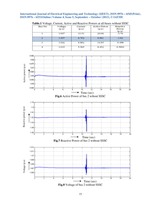 International Journal of Electrical Engineering and Technology (IJEET), ISSN 0976 – 6545(Print),
ISSN 0976 – 6553(Online) Volume 4, Issue 5, September – October (2013), © IAEME
15
Table.1 Voltage, Current, Active and Reactive Powers at all buses without SSSC
Time (sec)
Fig.6 Active Power of bus 2 wihout SSSC
Time (sec)
Fig.7 Reactive Power of bus 2 without SSSC
Time (sec)
Fig.8 Voltage of bus 2 without SSSC
Activepower(p.u)Reactivepower(p.u)Voltage(p.u)
 