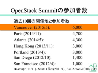 OpenStack Summitの参加者数
53
過去10回の開催地と参加者数
Vancouver (2015/5): 6,000
Paris (2014/11)： 4,700
Atlanta (2014/5)： 4,300
Hong Kong (2013/11): 3,000
Portland (2013/4): 3,000
San Diego (2012/10): 1,400
San Francisco (2012/4): 1,000
Boston(2011/11)、Santa Clara(2011/4)、San Antonio（2010/11）
 