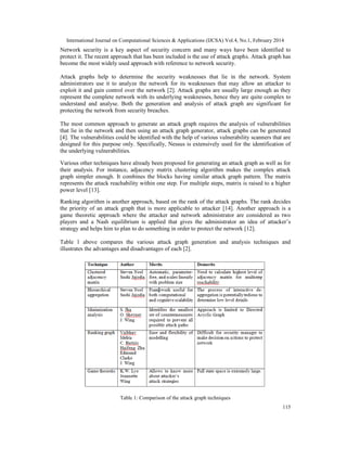 International Journal on Computational Sciences & Applications (IJCSA) Vol.4, No.1, February 2014
115
Network security is a key aspect of security concern and many ways have been identified to
protect it. The recent approach that has been included is the use of attack graphs. Attack graph has
become the most widely used approach with reference to network security.
Attack graphs help to determine the security weaknesses that lie in the network. System
administrators use it to analyze the network for its weaknesses that may allow an attacker to
exploit it and gain control over the network [2]. Attack graphs are usually large enough as they
represent the complete network with its underlying weaknesses, hence they are quite complex to
understand and analyse. Both the generation and analysis of attack graph are significant for
protecting the network from security breaches.
The most common approach to generate an attack graph requires the analysis of vulnerabilities
that lie in the network and then using an attack graph generator, attack graphs can be generated
[4]. The vulnerabilities could be identified with the help of various vulnerability scanners that are
designed for this purpose only. Specifically, Nessus is extensively used for the identification of
the underlying vulnerabilities.
Various other techniques have already been proposed for generating an attack graph as well as for
their analysis. For instance, adjacency matrix clustering algorithm makes the complex attack
graph simpler enough. It combines the blocks having similar attack graph pattern. The matrix
represents the attack reachability within one step. For multiple steps, matrix is raised to a higher
power level [13].
Ranking algorithm is another approach, based on the rank of the attack graphs. The rank decides
the priority of an attack graph that is more applicable to attacker [14]. Another approach is a
game theoretic approach where the attacker and network administrator are considered as two
players and a Nash equilibrium is applied that gives the administrator an idea of attacker’s
strategy and helps him to plan to do something in order to protect the network [12].
Table 1 above compares the various attack graph generation and analysis techniques and
illustrates the advantages and disadvantages of each [2].
Table 1: Comparison of the attack graph techniques
 