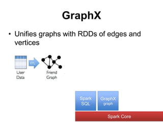 GraphX
• Unifies graphs with RDDs of edges and
vertices
 