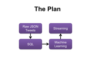 The Plan
Raw JSON
Tweets
SQL
Machine
Learning
Streaming
 