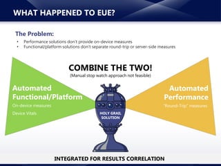 www.neotys.com© 2015 Neotys. All Rights Reserved.
WHAT HAPPENED TO EUE?
The Problem:
• Performance solutions don’t provide on-device measures
• Functional/platform solutions don’t separate round-trip or server-side measures
HOLY GRAIL
SOLUTION
COMBINE THE TWO!
(Manual stop watch approach not feasible)
Automated
Functional/Platform
Automated
Performance
On-device measures
Device Vitals
“Round-Trip” measures
INTEGRATED FOR RESULTS CORRELATION
 