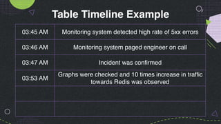 Table Timeline Example
03:45 AM Monitoring system detected high rate of 5xx errors
03:46 AM Monitoring system paged engineer on call
03:47 AM Incident was confirmed
03:53 AM
Graphs were checked and 10 times increase in traffic
towards Redis was observed
 