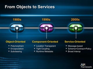 From Objects to Services Polymorphism Encapsulation Subclassing Message-based Schema+Contract+Policy Broad Interop Location Transparent Tight Coupling Runtime Metadata Object-Oriented Service-Oriented Component-Oriented 1980s 2000s 1990s 