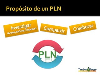 Propósito de un PLNInvestigar(Anotar, Archivar, Organizar)ColaborarCompartirPLN