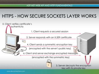 ASP.NET WEB API AND HTTP FUNDAMENTALS

HTTPS - HOW SECURE SOCKETS LAYER WORKS
3. Client verifies certificate’s
authenticity
1. Client requests a secured session
2. Server responds with an X.509 certificate
4. Client sends a symmetric encryption key

(encrypted with the server’s public key)
6. Client and server exchange encrypted messages

(encrypted with the symmetric key)

5. Server decrypts the encryption
key with its private key
www.devconnections.com

 