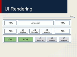 UI Rendering
                                                       time



 HTML             Javascript                  HTML


         JS        JS             JS
 HTML                                         HTML
        Module    Module         Module


                         JS           JS       JS
 HTML      HTML
                        Module       Module   Module
 