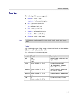 Application Development




Table Tags
                     The following table tags are supported:

                     •      <table>—Defines a table

                     •      <caption>—Defines a table caption

                     •      <th>—Defines a table header

                     •      <tr>—Defines a table row

                     •      <td>—Defines a table cell

                     •      <thead>—Defines a table header

                     •      <tbody>—Defines a table body

                     •      <tfoot>—Defines a table footer


             Note     XHTML tables must be properly formatted (should include <tbody> and </tbody>
                      tags).


                     <table>
                     The <table> tag defines a table. Inside a <table> tag you can put table headers,
                     table rows, table cells, and other tables.
                     The following attributes are supported:

                    Attribute     Value/s                          Description

                    align         Left                             Aligns the table. Deprecated. Use
                                  center                           styles instead.
                                  right

                    border        Pixels (number, EX: “30” )       Specifies the border width.
                                                                   Tip: Set border="0" to display
                                                                   tables with no borders!

                    cellpaddin    Pixels (number, EX: “30” )       Specifies the space between the
                    g             %                                cell walls and contents

                    cellspacin    Pixels (number, EX: “30” )       Specifies the space between cells.
                    g             %

                    width         %                                Specifies the width of the table
                                  Pixels (number, EX: “30” )




                                                                                                      2-7
 