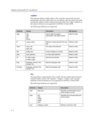Developer’s Guide SoundPoint IP / SoundStation IP



                                    <caption>
                                    This element defines a table caption. The <caption> tag must be inserted
                                    immediately after the <table> tag. You can specify only one caption per table.
                                    Usually the caption will be centered above the table. The “align” attribute of
                                    the caption element is not supported in XHTML 1.0 Strict DTD.
                                    The following attributes are supported:

          Attribute         Value/s                             Description                                MB Support

          align             Left                                How to align the caption.                  Need to verify
                            right                               Deprecated. Use styles instead.
                            top
                            bottom

          id                unique_name                         Defines a unique name for the map          Need to verify
                                                                tag.

          class             class_rule                          The class of the element                   Need to verify
                            style_rule

          title             tooltip_text                        A text to display in a tool tip            Need to verify

          style             style_definition                    An inline style definition                 Need to verify

          dir               ltr (left to right)                 Sets the text direction                    Need to verify
                            rtl (left to right)

          lang              language_code (Ex: EN,              Sets the language code                     Need to verify
                            deu/ger, hin)

          xml:lang          language_code (Ex: EN,              Sets the language code                     Need to verify
                            deu/ger, hin)


                                    <th>
                                    This tag defines a table header cell in a table. The text within the th element
                                    usually renders in bold. The “bgcolor”, “height”, “width”, and “nowrap”
                                    attributes of the th element are not supported in XHTML 1.0 Strict DTD.
                                    The following attributes are supported:

                                   Attribute        Value/s                                  Description

                                   abbr             abbr_text                                Specifies an abbreviated version
                                                                                             of the content in a cell

                                   align            left                                     Specifies the horizontal alignment
                                                    right                                    of cell content
                                                    center
                                                    justify
                                                    char

                                   axis             category_names                           Defines a name for a cell


2-8
 