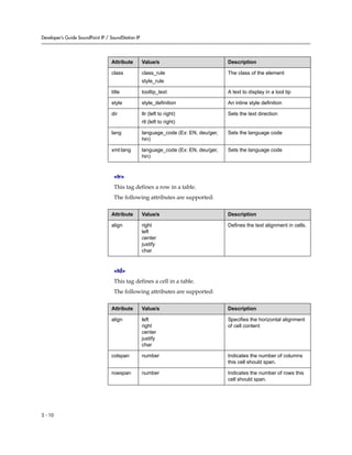 Developer’s Guide SoundPoint IP / SoundStation IP




                                  Attribute         Value/s                           Description

                                  class             class_rule                        The class of the element
                                                    style_rule

                                  title             tooltip_text                      A text to display in a tool tip

                                  style             style_definition                  An inline style definition

                                  dir               ltr (left to right)               Sets the text direction
                                                    rtl (left to right)

                                  lang              language_code (Ex: EN, deu/ger,   Sets the language code
                                                    hin)

                                  xml:lang          language_code (Ex: EN, deu/ger,   Sets the language code
                                                    hin)


                                    <tr>
                                    This tag defines a row in a table.
                                    The following attributes are supported:

                                  Attribute         Value/s                           Description

                                  align             right                             Defines the text alignment in cells.
                                                    left
                                                    center
                                                    justify
                                                    char


                                    <td>
                                    This tag defines a cell in a table.
                                    The following attributes are supported:

                                  Attribute         Value/s                           Description

                                  align             left                              Specifies the horizontal alignment
                                                    right                             of cell content
                                                    center
                                                    justify
                                                    char

                                  colspan           number                            Indicates the number of columns
                                                                                      this cell should span.

                                  rowspan           number                            Indicates the number of rows this
                                                                                      cell should span.




2 - 10
 