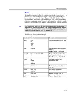 Application Development



        <thead>
        This tag defines a table header. The thead, tfoot and tbody elements enable you
        to group rows in a table. When you create a table, you might want to have a
        header row, some rows with data, and a row with totals at bottom. This
        division enables browsers to support scrolling of table bodies independently
        of the table header and footer. When long tables are printed, the table header
        and footer information may be repeated on each page that contains table data.


Note        The <thead> must have a <tr> tag inside. If you use the thead, tfoot and tbody
            elements, you must use every element. They should appear in this order: <thead>,
            <tfoot> and <tbody>, so that browsers can render the foot before receiving all the
            data. You must use these tags within the table element.


        The following attributes are supported:

       Attribute      Value/s                               Description

       align          right                                 Defines the text alignment in cells.
                      left
                      center
                      justify
                      char

       char.          character                             Specifies which character to align
                                                            text on
                                                            Note: Only used if align="char"!

       charoff        Pixels (number, EX: “30” )            Specifies the alignment offset to
                      %                                     the first character to align on.
                                                            Note: Only used if align="char"!

       valign         top                                   Specifies the vertical text
                      middle                                alignment in cells
                      bottom
                      baseline

       id             unique_name                           Defines a unique name for the
                                                            map tag.

       class          class_rule                            The class of the element
                      style_rule

       title          tooltip_text                          A text to display in a tool tip

       style          style_definition                      An inline style definition




                                                                                              2 - 11
 
