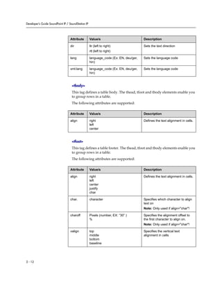 Developer’s Guide SoundPoint IP / SoundStation IP




                                  Attribute         Value/s                           Description

                                  dir               ltr (left to right)               Sets the text direction
                                                    rtl (left to right)

                                  lang              language_code (Ex: EN, deu/ger,   Sets the language code
                                                    hin)

                                  xml:lang          language_code (Ex: EN, deu/ger,   Sets the language code
                                                    hin)


                                    <tbody>
                                    This tag defines a table body. The thead, tfoot and tbody elements enable you
                                    to group rows in a table.
                                    The following attributes are supported:

                                  Attribute         Value/s                           Description

                                  align             right                             Defines the text alignment in cells.
                                                    left
                                                    center


                                    <tfoot>
                                    This tag defines a table footer. The thead, tfoot and tbody elements enable you
                                    to group rows in a table.
                                    The following attributes are supported:

                                  Attribute         Value/s                           Description

                                  align             right                             Defines the text alignment in cells.
                                                    left
                                                    center
                                                    justify
                                                    char

                                  char.             character                         Specifies which character to align
                                                                                      text on
                                                                                      Note: Only used if align="char"!

                                  charoff           Pixels (number, EX: “30” )        Specifies the alignment offset to
                                                    %                                 the first character to align on.
                                                                                      Note: Only used if align="char"!

                                  valign            top                               Specifies the vertical text
                                                    middle                            alignment in cells
                                                    bottom
                                                    baseline




2 - 12
 