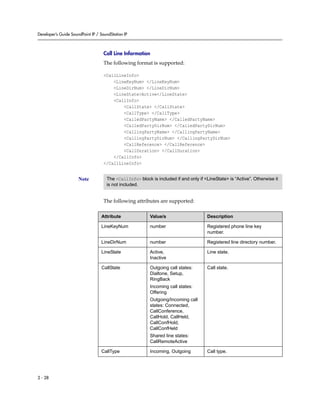 Developer’s Guide SoundPoint IP / SoundStation IP



                                    Call Line Information
                                    The following format is supported:

                                    <CallLineInfo>
                                        <LineKeyNum> </LineKeyNum>
                                        <LineDirNum> </LineDirNum>
                                        <LineState>Active</LineState>
                                        <CallInfo>
                                            <CallState> </CallState>
                                            <CallType> </CallType>
                                            <CalledPartyName> </CalledPartyName>
                                            <CalledPartyDirNum> </CalledPartyDirNum>
                                            <CallingPartyName> </CallingPartyName>
                                            <CallingPartyDirNum> </CallingPartyDirNum>
                                            <CallReference> </CallReference>
                                            <CallDuration> </CallDuration>
                                        </CallInfo>
                                    </CallLineInfo>


                      Note           The <CallInfo> block is included if and only if <LineState> is “Active”. Otherwise it
                                     is not included.


                                    The following attributes are supported:

                                  Attribute               Value/s                     Description

                                  LineKeyNum              number                      Registered phone line key
                                                                                      number.

                                  LineDirNum              number                      Registered line directory number.

                                  LineState               Active,                     Line state.
                                                          Inactive

                                  CallState               Outgoing call states:       Call state.
                                                          Dialtone, Setup,
                                                          RingBack
                                                          Incoming call states:
                                                          Offering
                                                          Outgoing/Incoming call
                                                          states: Connected,
                                                          CallConference,
                                                          CallHold, CallHeld,
                                                          CallConfHold,
                                                          CallConfHeld
                                                          Shared line states:
                                                          CallRemoteActive

                                  CallType                Incoming, Outgoing          Call type.




2 - 28
 