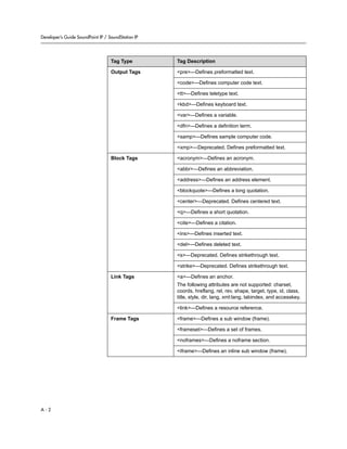 Developer’s Guide SoundPoint IP / SoundStation IP




                                   Tag Type         Tag Description

                                   Output Tags      <pre>—Defines preformatted text.

                                                    <code>—Defines computer code text.

                                                    <tt>—Defines teletype text.

                                                    <kbd>—Defines keyboard text.

                                                    <var>—Defines a variable.

                                                    <dfn>—Defines a definition term.

                                                    <samp>—Defines sample computer code.

                                                    <xmp>—Deprecated. Defines preformatted text.

                                   Block Tags       <acronym>—Defines an acronym.

                                                    <abbr>—Defines an abbreviation.

                                                    <address>—Defines an address element.

                                                    <blockquote>—Defines a long quotation.

                                                    <center>—Deprecated. Defines centered text.

                                                    <q>—Defines a short quotation.

                                                    <cite>—Defines a citation.

                                                    <ins>—Defines inserted text.

                                                    <del>—Defines deleted text.

                                                    <s>—Deprecated. Defines strikethrough text.

                                                    <strike>—Deprecated. Defines strikethrough text.

                                   Link Tags        <a>—Defines an anchor.
                                                    The following attributes are not supported: charset,
                                                    coords, hreflang, rel, rev, shape, target, type, id, class,
                                                    title, style, dir, lang, xml:lang, tabindex, and accesskey.

                                                    <link>—Defines a resource reference.

                                   Frame Tags       <frame>—Defines a sub window (frame).

                                                    <frameset>—Defines a set of frames.

                                                    <noframes>—Defines a noframe section.

                                                    <iframe>—Defines an inline sub window (frame).




A-2
 