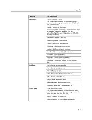 Appendix




Tag Type     Tag Description

Input Tags   <form>—Defines a form.
             The following attributes are not supported: accept,
             accept charset, enctype, target, class, id, style, title, dir,
             lang, and accesskey.

             <input>—Defines an input field.
             The following attributes are not supported: accept, align,
             alt, disabled, maxlength, readonly, size, arc,
             type:button, type:file, type:image, class, is, style, title,
             dir, lang, accesskey.

             <textarea>—Defines a text area.

             <button>—Defines a push button.

             <select>—Defines a selectable list.

             <optgroup>—Defines an option group.

             <option>—Defines an item in a list box.

             <label>—Defines a label for a form control.

             <fieldset>—Defines a fieldset.

             <legend>—Defines a title in a fieldset.

             <isindex>—Deprecated. Defines a single-line input
             field.

List Tags    <ul>—Defines an unordered list.

             <ol>—Defines an ordered list.

             <li>—Defines a list item.

             <dir>—Deprecated. Defines a directory list.

             <dl>—Defines a definition list.

             <dt>—Defines a definition term.

             <dd>—Defines a definition description.

             <menu>—Deprecated. Defines a menu list.

Image Tags   <img>-Defines an image.
             The following attributes are not supported: alt, align,
             border, hspace, ismap, longdesc, usemap, vspace, id,
             class, title, style, xml:lang, and lang

             <map>—Defines an image map.

             <area>—Defines an area inside an image map.




                                                                        A-3
 