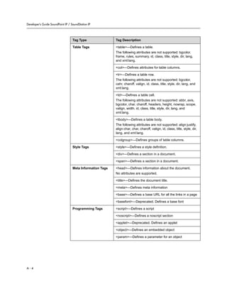 Developer’s Guide SoundPoint IP / SoundStation IP




                                   Tag Type                Tag Description

                                   Table Tags              <table>—Defines a table.
                                                           The following atrributes are not supported: bgcolor,
                                                           frame, rules, summary, id, class, title, style, dir, lang,
                                                           and xml:lang.

                                                           <col>—Defines attributes for table columns.

                                                           <tr>—Defines a table row.
                                                           The following attributes are not supported: bgcolor,
                                                           cahr, charoff, valign, id, class, title, style, dir, lang, and
                                                           xml:lang.

                                                           <td>—Defines a table cell.
                                                           The following attributes are not supported: abbr, axis,
                                                           bgcolor, char, charoff, headers, height, nowrap, scope,
                                                           valign, width, id, class, title, style, dir, lang, and
                                                           xml:lang.

                                                           <tbody>—Defines a table body.
                                                           The following attributes are not supported: align:justify,
                                                           align:char, char, charoff, valign, id, class, title, style, dir,
                                                           lang, and xml:lang.

                                                           <colgroup>—Defines groups of table columns.

                                   Style Tags              <style>—Defines a style definition.

                                                           <div>—Defines a section in a document.

                                                           <span>—Defines a section in a document.

                                   Meta Information Tags   <head>—Defines information about the document.
                                                           No attributes are supported.

                                                           <title>—Defines the document title.

                                                           <meta>—Defines meta information

                                                           <base>—Defines a base URL for all the links in a page

                                                           <basefont>—Deprecated. Defines a base font

                                   Programming Tags        <script>—Defines a script

                                                           <noscript>—Defines a noscript section

                                                           <applet>—Deprecated. Defines an applet

                                                           <object>—Defines an embedded object

                                                           <param>—Defines a parameter for an object




A-4
 