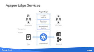 API Services
Developers
Developer
Services
Apigee Edge
Analytics
Services
Management
Services
Management
Runtime
BackendApp
API Team
Apigee Edge Services
 
