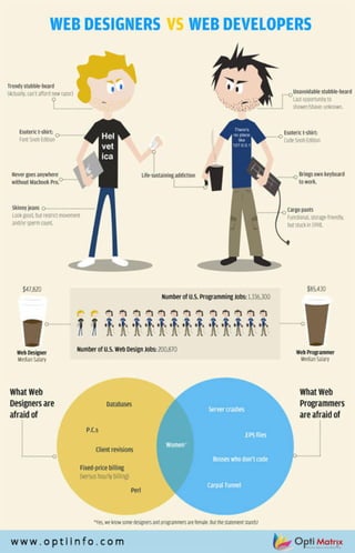 Webdeveloper & Webdesigner: Find the Differences