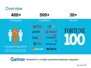 Founded in April 2010
500+
Santa Clara, San Francisco, Austin,
London, Paris, Berlin, Tokyo, Sydney
400+
Employees Customers
30+
Percent
Overview
Ranked #1 in multiple operational database categories
 