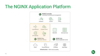 The NGINX Application Platform
13
 