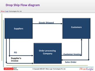 Drop Ship Flow diagram Supplier’s invoice PO Sales Order Customer Invoice Goods Shipped Order processing  Company Suppliers Customers 