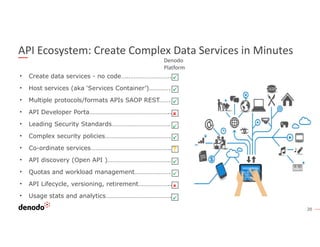 20
API Ecosystem: Create Complex Data Services in Minutes
• Create data services - no code…..…………………….
• Host services (aka ‘Services Container’)………….
• Multiple protocols/formats APIs SAOP REST…….
• API Developer Porta…………………………………………..
• Leading Security Standards………………………………
• Complex security policies………………………………….
• Co-ordinate services………………………………………….
• API discovery (Open API )…………………………………
• Quotas and workload management………………….
• API Lifecycle, versioning, retirement………………..
• Usage stats and analytics………………………………….











Denodo
Platform










 