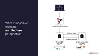 What it looks like
from an
architecture
perspective.
Linkurious Enterprise
Graph DB
(OLTP)
Graph processor
(OLAP)
2. Persist results
1. Export data
 