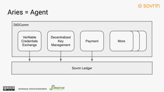 DIDComm
Aries = Agent
Verifiable
Credentials
Exchange
Decentralized
Key
Management
Payment MoreMoreMore
Sovrin Ledger
ssimeetup.org · CC BY-SA 4.0 International
 