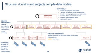 data-models
Umbrella repo
Cross
Sector
Smart
Manufacturing
Subject NSubject 1
Smart
Water
Smart
Robotics
Smart
Agrifood
Smart
Cities
Smart
Environment
Smart
Destinations
Smart
Sensoring
Subject 2 Subject 3 Subject 4
DOMAINS
REPOSITORIES
Readme
pointing to the
list of subjects
General info or
shared
resources
DATA-MODELS
- Guides for coding new data models
- Template for new data models and examples
- Directory for scripting tools to check data models
- Inventory of domains and data models
- Inventory of attributes and terms
- @Context for json-ld
SUBJECTS’ REPOSITORIES
Readme pointing to the list of data models for the objects
Contributors.md
subject-schema.json
DATA MODELS
README.md
/doc/spec.md
/examples
schema.json
Current Adopters
Structure: domains and subjects compile data models
20
 