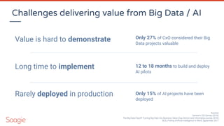 Value is hard to demonstrate
Long time to implement
Rarely deployed in production
Only 27% of CxO considered their Big
Data projects valuable
12 to 18 months to build and deploy
AI pilots
Only 15% of AI projects have been
deployed
Sources
Gartner’s CIO Survey (2018)
The Big Data Payoff: Turning Big Data into Business Value (Cap Gemini and Informatica survey, 2016)
BCG, Putting Artiﬁcial Intelligence to Work, September 2017
Challenges delivering value from Big Data / AI
 