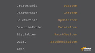 CreateTable

PutItem

UpdateTable

GetItem

DeleteTable

UpdateItem

DescribeTable

DeleteItem

ListTables
Query
Scan

BatchGetItem
BatchWriteItem

 